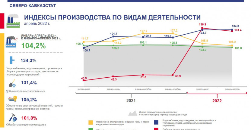 Оперативные данные по индексу промышленного производства Ставропольского края за апрель 2022 года